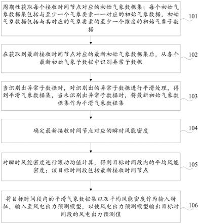 風電出力預測方法、電子設備、存儲介質及系統(tǒng)與流程