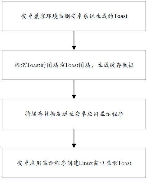 安卓兼容环境中多窗口模式下Toast的优化显示方法与流程