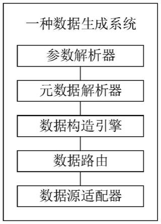 一种数据生成系统、方法和可读存储介质与流程