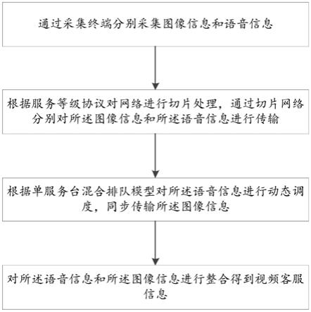 一种智能视频客服信息处理方法、系统、设备及介质与流程