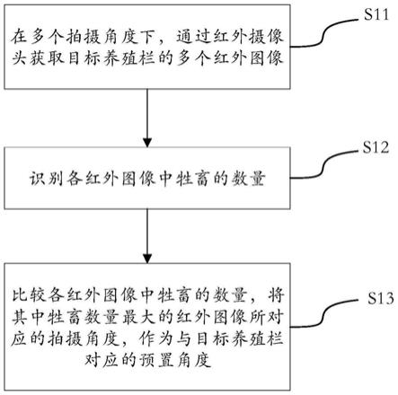 用于确定预置角度的方法、检测牲畜体温的方法及产品与流程