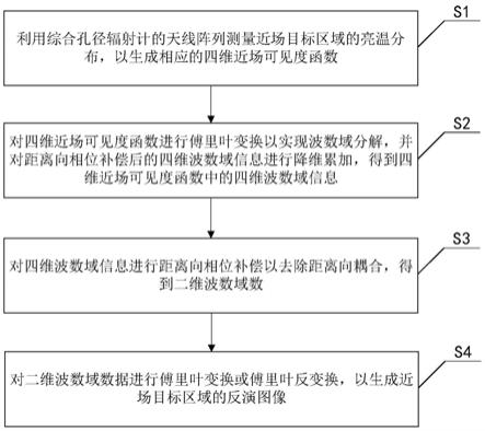 综合孔径辐射计波数域近场成像方法及设备