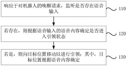 一种位置引领方法、装置、机器人及存储介质与流程