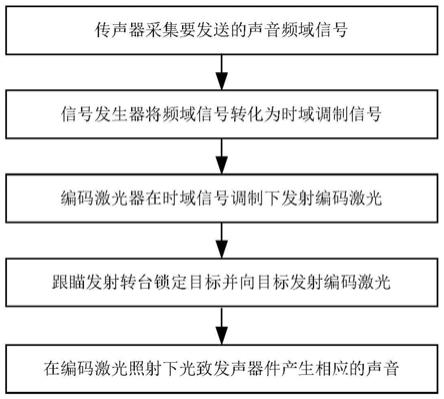 一种单向光声通信系统及其通信方法