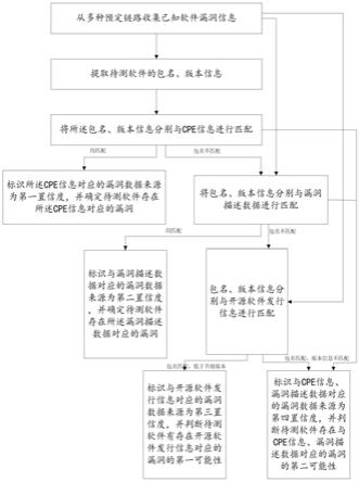 一种基于软件漏洞识别的置信度标识方法、信息存储介质与流程