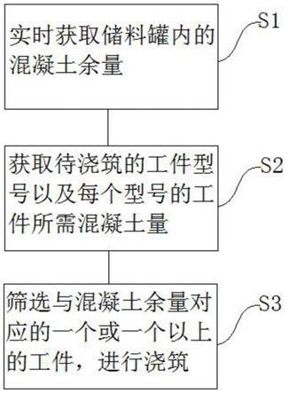 一种混凝土用料控制方法、系统、设备以及存储介质与流程