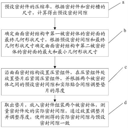 一种曲面密封结构的安装调试方法与流程