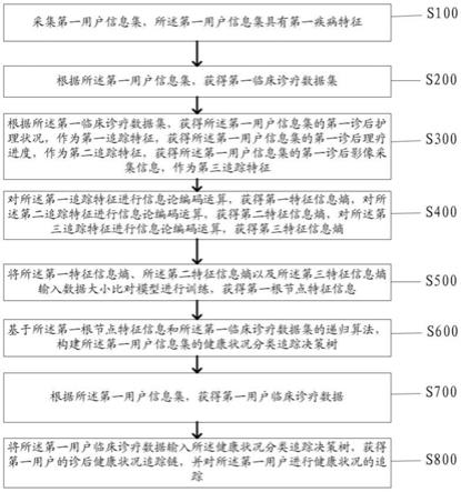 一种诊后患者健康状况追踪方法及系统与流程