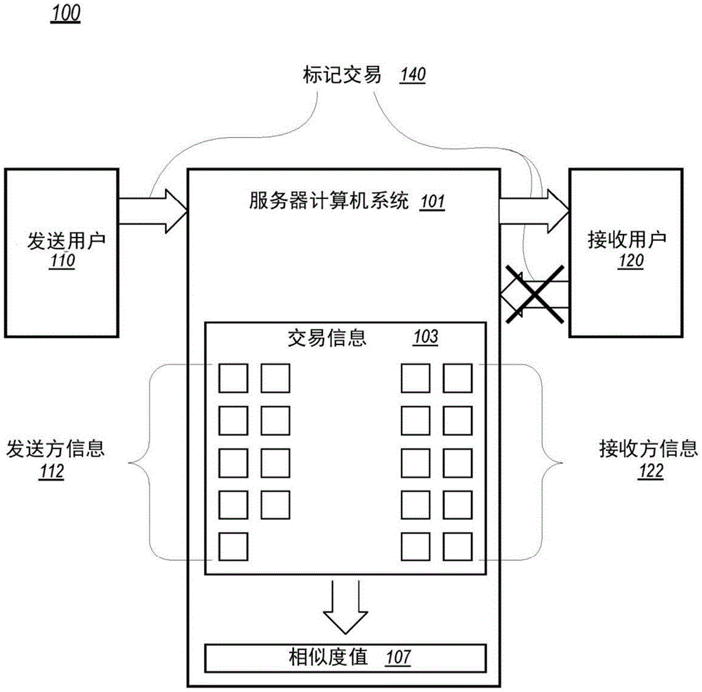 用于检测欺诈的用户之间的相似度测量的制作方法