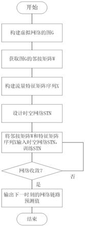 基于时空网络STN的虚拟网络链路流量预测方法