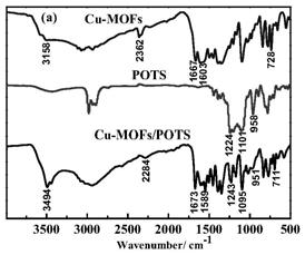 一种基于噻吩类MOFs的POTS超疏水改性材料的制备方法及应用