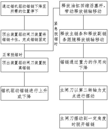 一种止链器的应急释放方法与流程