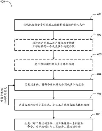 確定用于控制打印工具的工具路徑的方法與流程