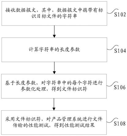 用于产品管理系统的性能测试方法及装置、电子设备与流程