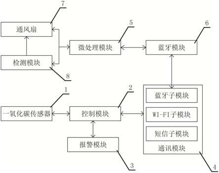 一氧化碳智能监测及预警系统