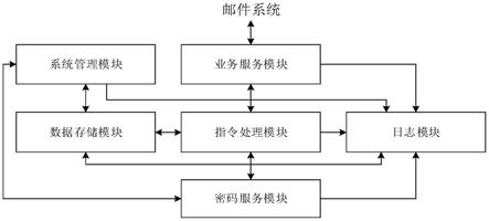 基于国密算法的邮件加密服务系统及方法与流程