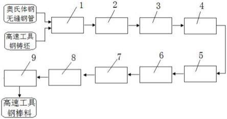 一种高速工具钢棒料成型的生产系统的制作方法