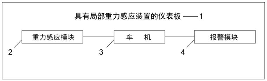 一种具有局部重力感应装置的仪表板及汽车的制作方法