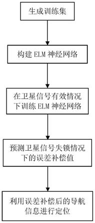 ELM辅助的GNSS/INS组合导航无人靶车定位方法与流程