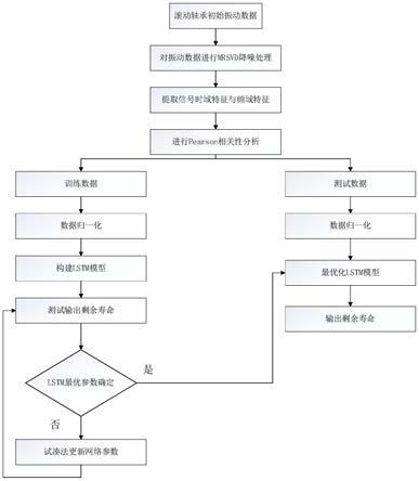 滚动轴承剩余寿命预测方法与流程