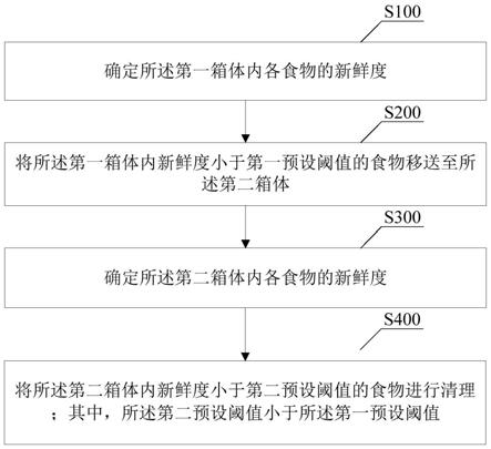 基于壁挂式冰箱的食物处理方法、系统、设备及存储介质与流程