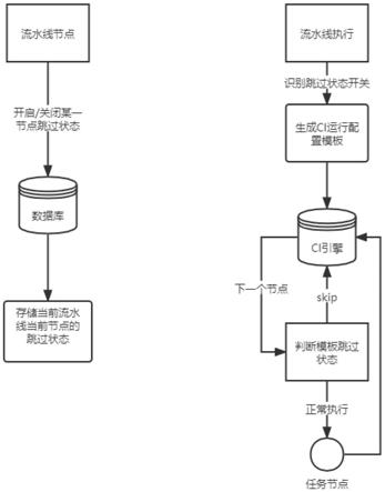 一种基于CI引擎流水线节点的跳过处理方法与流程