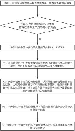 基于智慧商品系统销售预测的自动补货方法及补货系统与流程