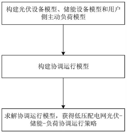 一种低压配电网光伏-储能-负荷协调运行方法与流程