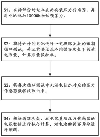 一种锂离子电池循环寿命的预测方法与流程