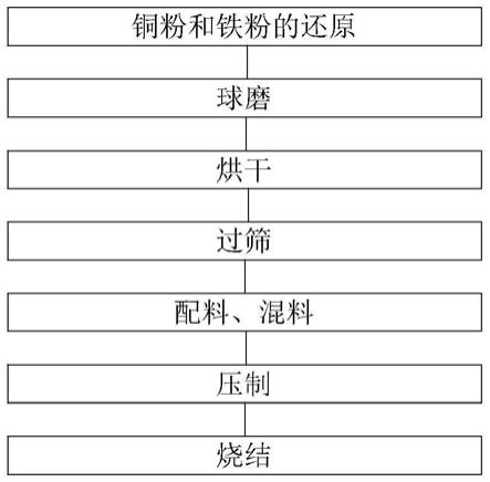 一种动车组闸片用铜基粉末冶金摩擦材料及其制备方法与流程