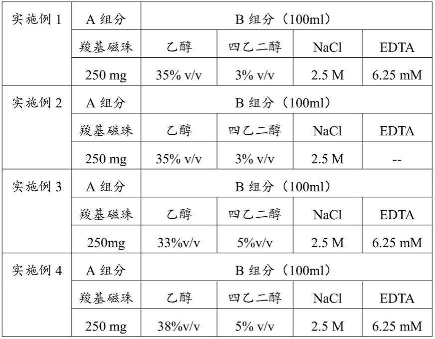 一种DNA纯化试剂、其制备方法及DNA纯化方法与流程