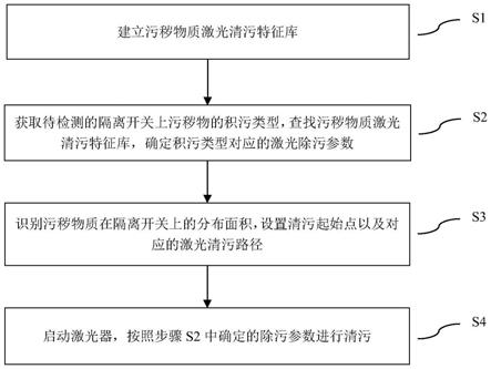 一种基于脉冲激光的非接触式带电清污方法与流程