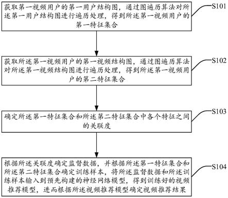 一种视频推荐方法、系统、装置及存储介质与流程