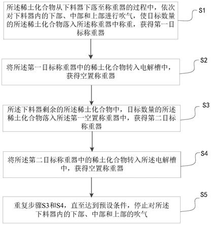 一种下料称重方法和下料称重装置与流程