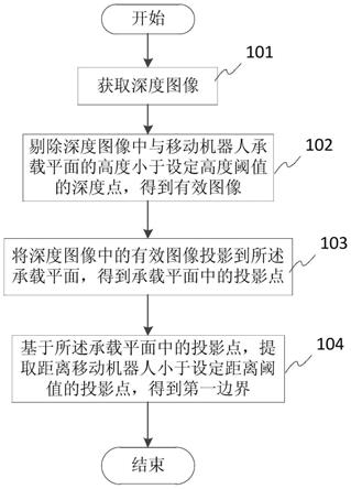 一种基于深度图像的障碍物检测方法、装置和移动机器人与流程