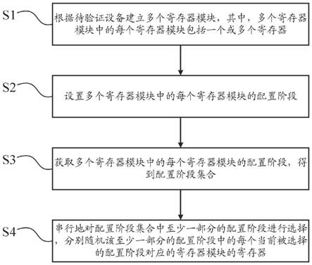 用于验证的寄存器随机方法、系统、设备以及存储介质与流程