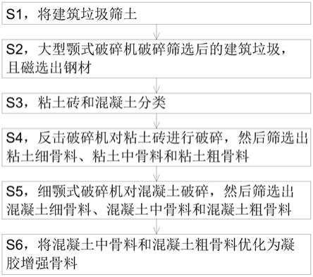 一种建筑垃圾回收再利用工艺的制作方法