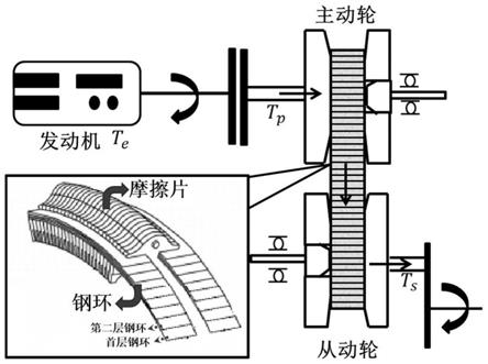 CVT钢环摩擦副磨损深度、安全裕度计算、评估方法及装置