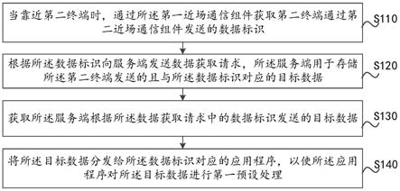 基于近场通信的数据同步方法、终端、服务端、系统与流程