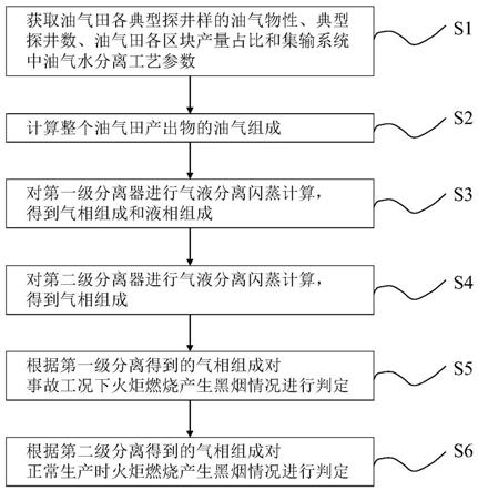 一种油气田火炬黑烟预测方法与流程