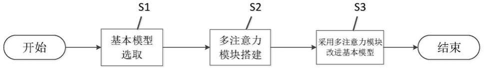 一种基于多注意力模块的用于密集人群运动追踪的方法与流程