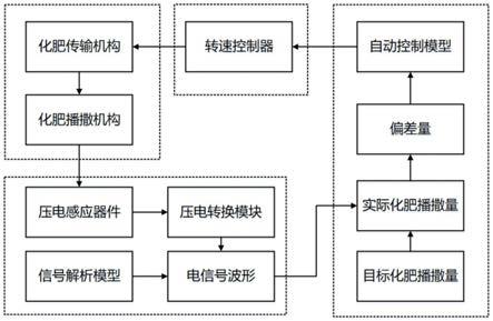 一种基于压电效应的化肥播撒精准变量控制方法与流程