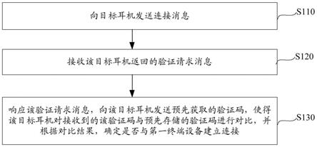 无线蓝牙耳机连接方法、装置、终端设备及无线蓝牙耳机与流程