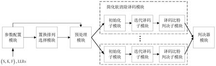 低复杂度的极化码简化软消除列表译码器及译码方法