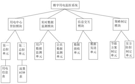 基于智能电网的楼宇用电监控系统的制作方法