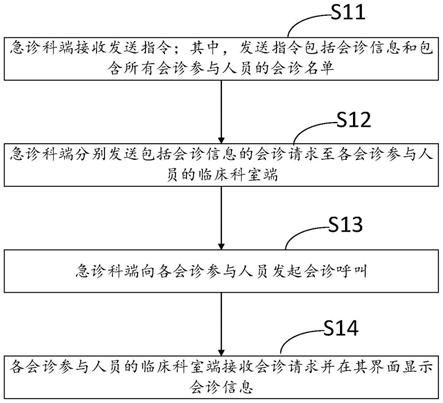 急诊科与临床科室信息联动方法及系统与流程