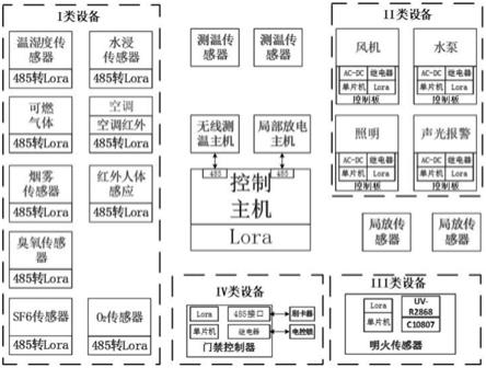 一种配电房监测系统的制作方法