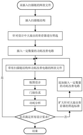 一种降低扫描链测试中移位阶段功耗的方法及电路与流程