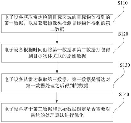 一种数据处理方法、设备、系统及介质与流程