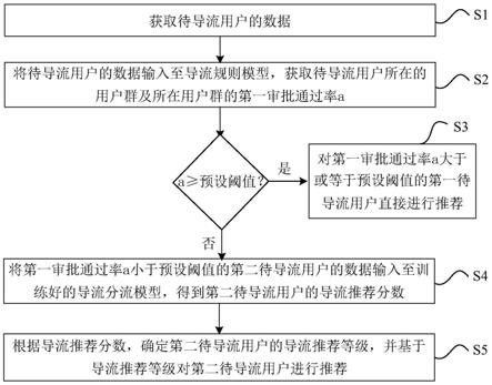 基于机器学习的用户线上导流推荐方法和装置与流程